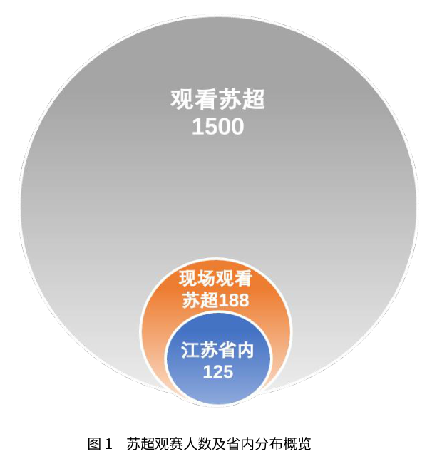 苏超观赛人数及省内分布概览