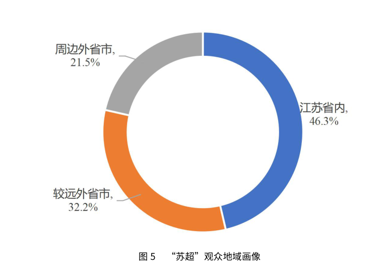 “苏超”观众地域画像