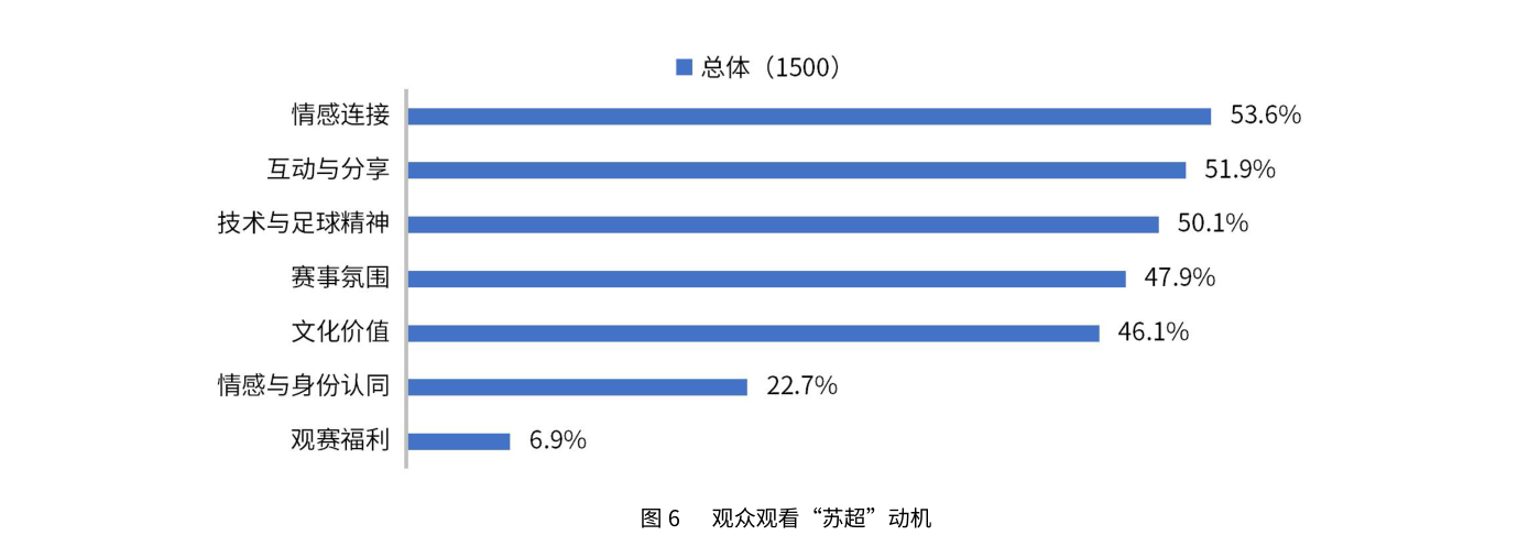 观众观看“苏超”动机