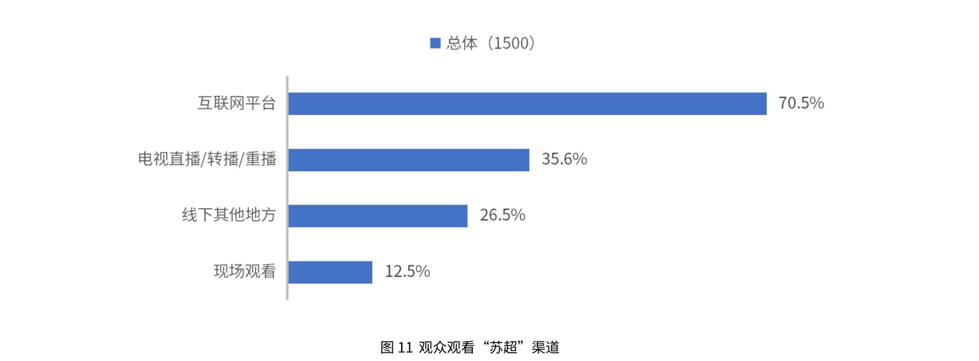 观众观看“苏超”渠道