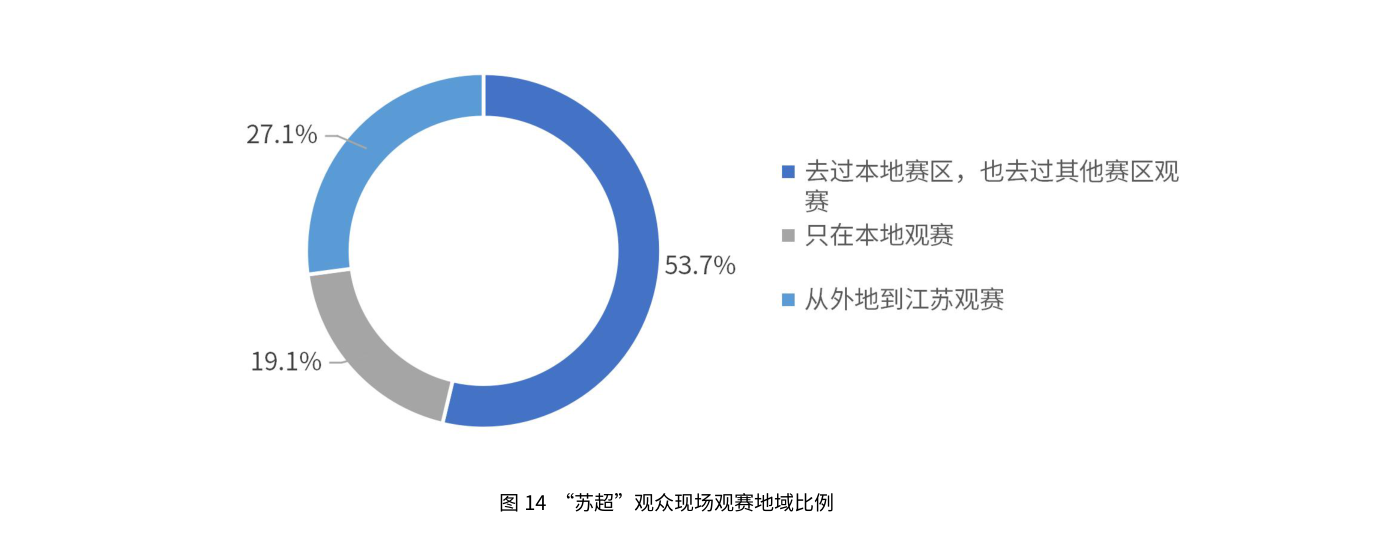 “苏超”观众现场观赛地域比例