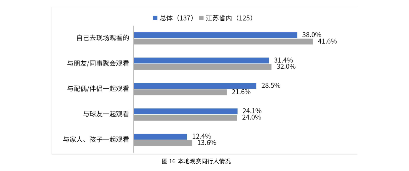 本地观赛同行人情况