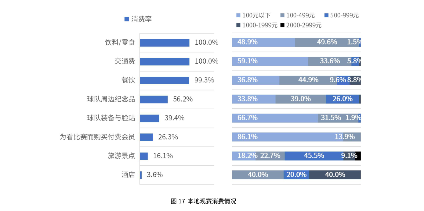 本地观赛消费情况