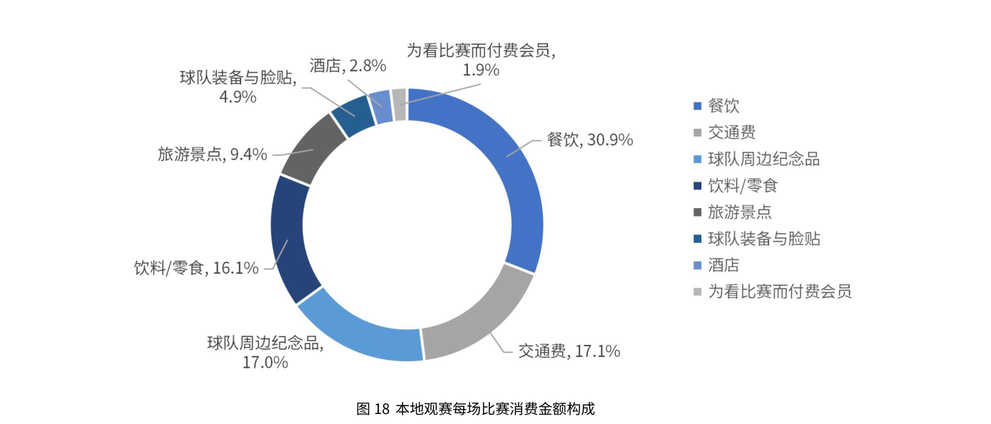 本地观赛每场比赛消费金额构成