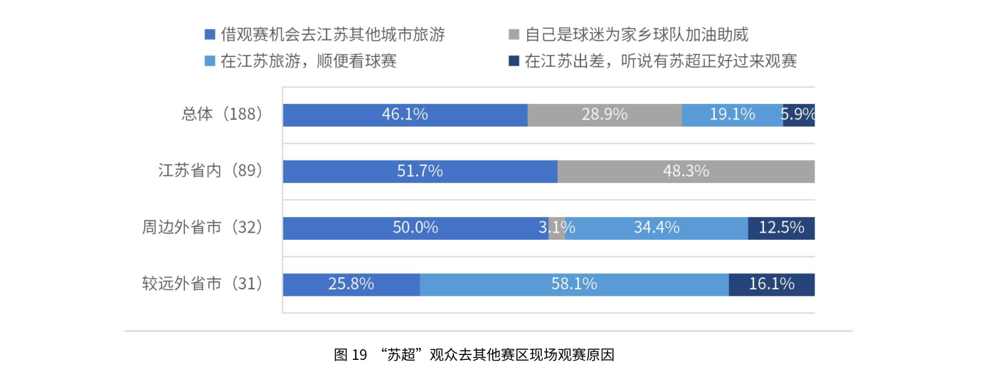 “苏超”观众去其他赛区现场观赛原因