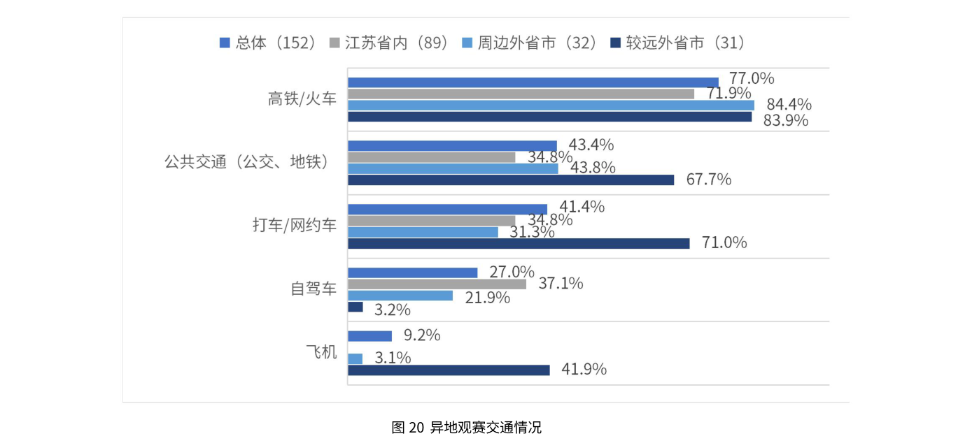 异地观赛交通情况