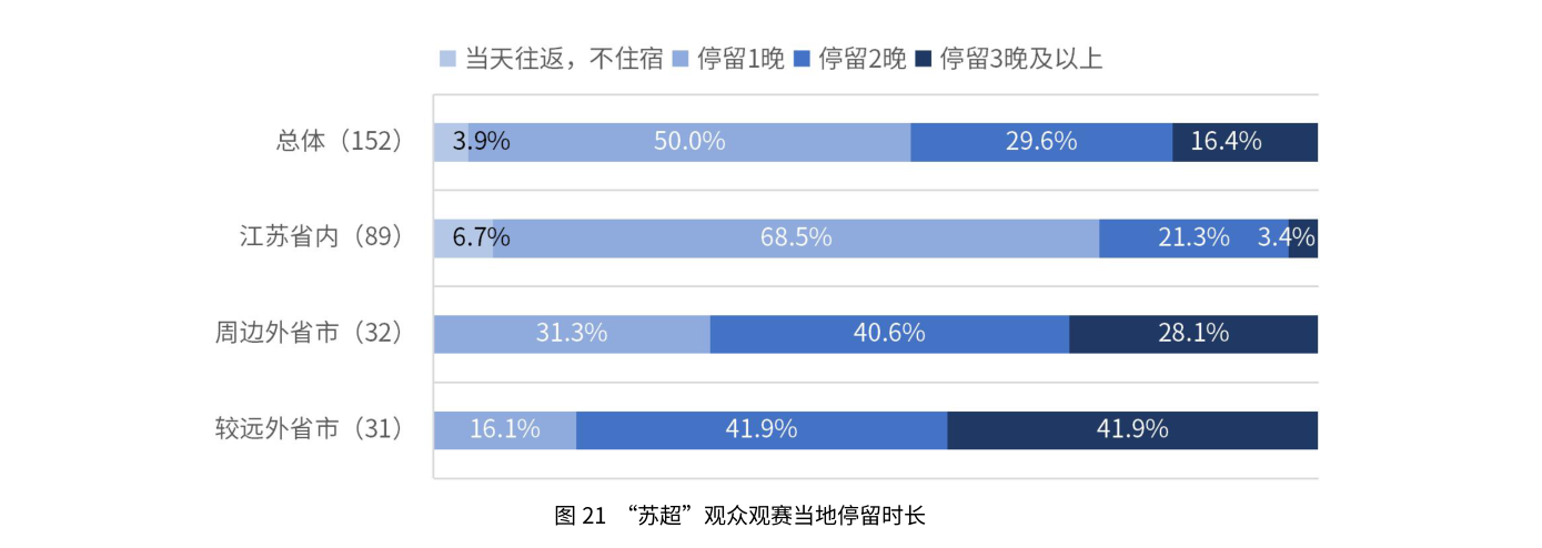 “苏超”观众观赛当地停留时长