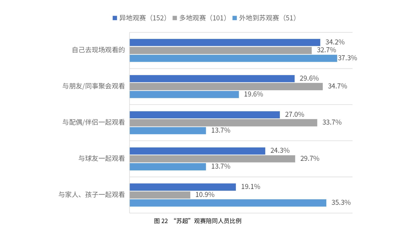 “苏超”观赛陪同人员比例
