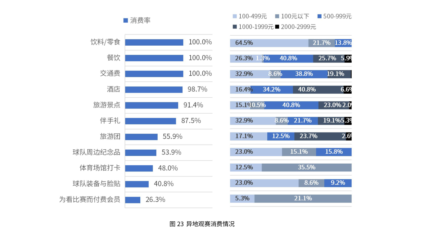 异地观赛消费情况