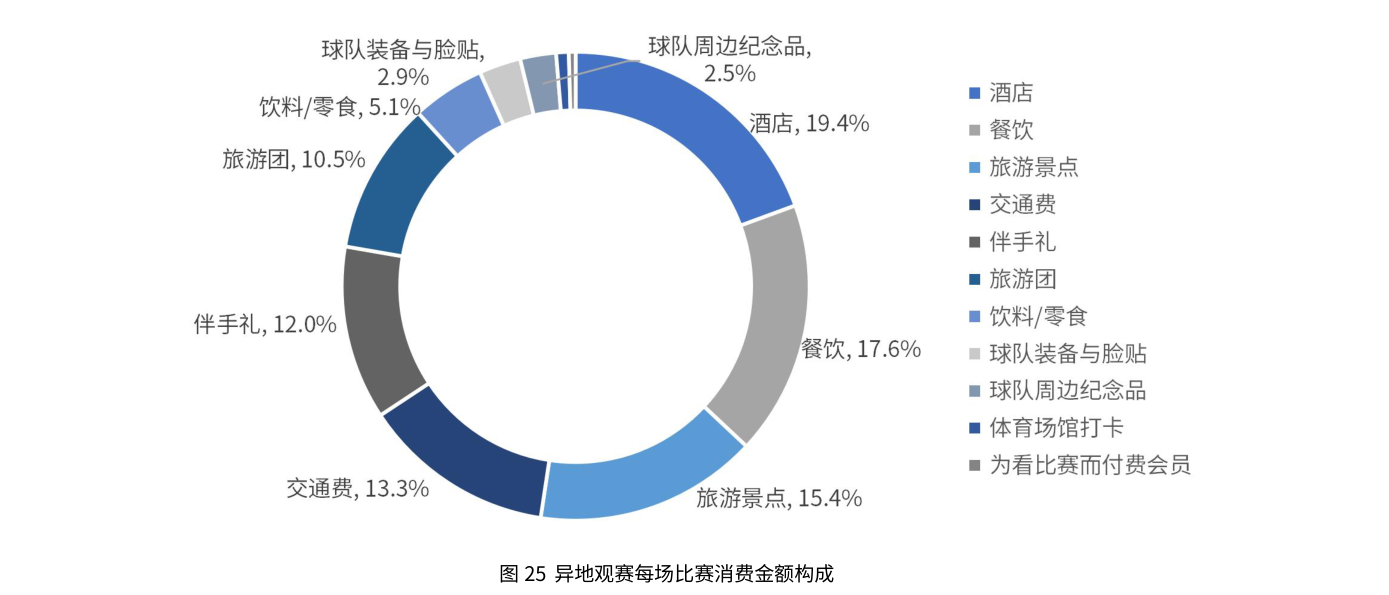 异地观赛每场比赛消费金额构成