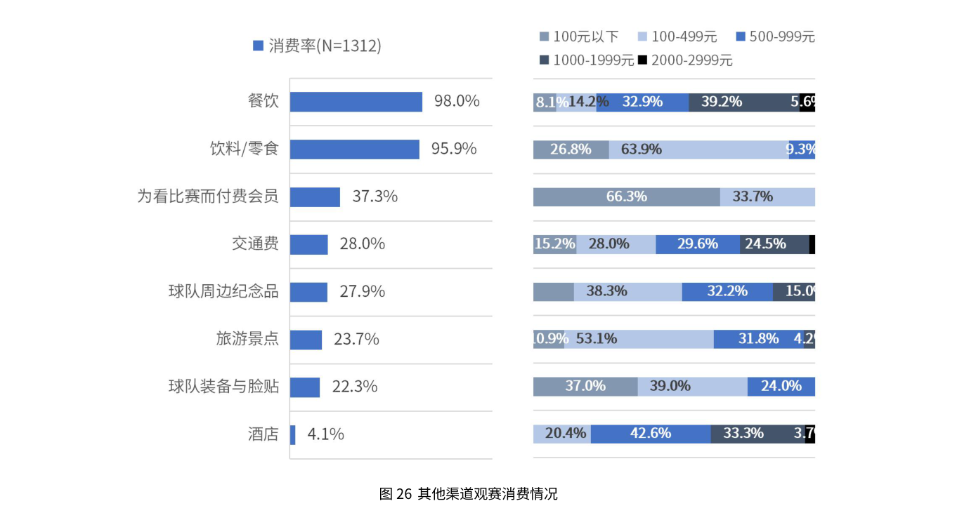 其他渠道观赛消费情况