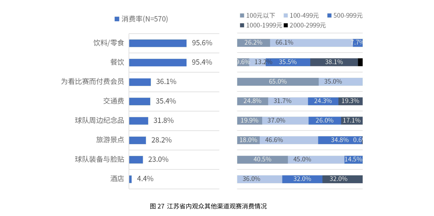 江苏省内观众其他渠道观赛消费情况