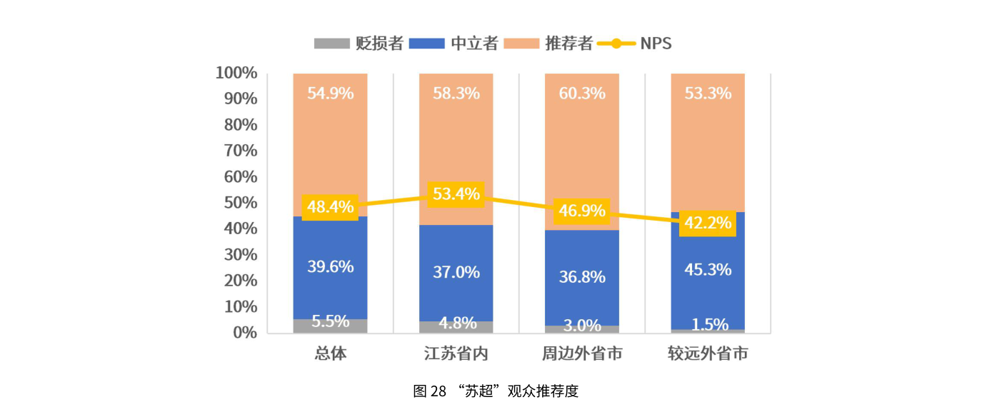 “苏超”观众推荐度