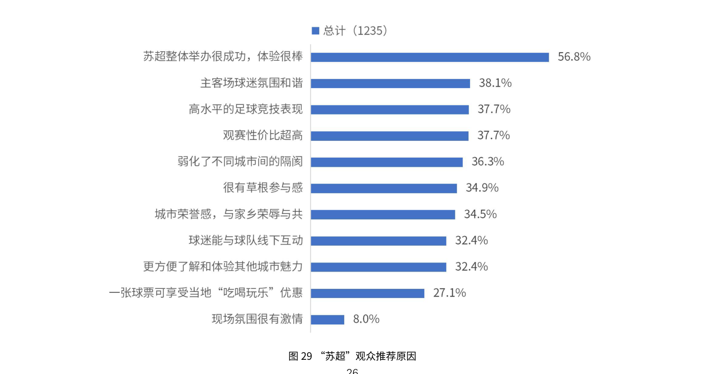 “苏超”观众推荐原因
