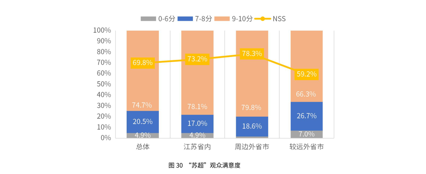 “苏超”观众满意度