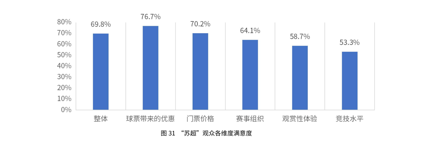 “苏超”观众各维度满意度