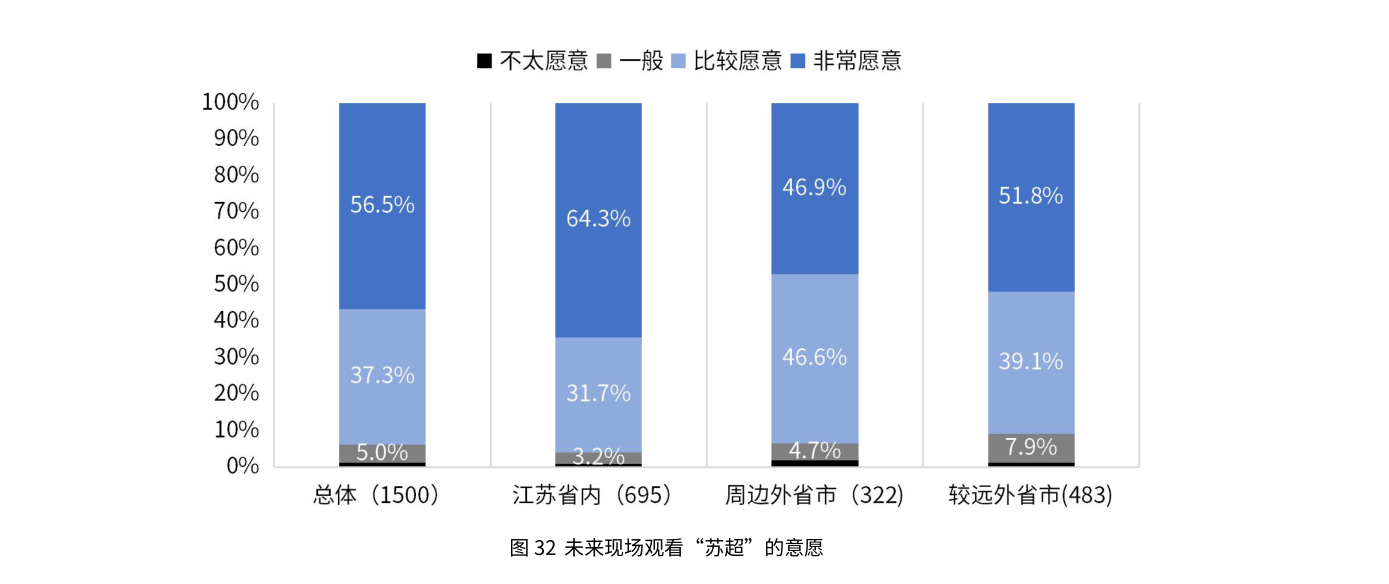 未来现场观看“苏超”的意愿