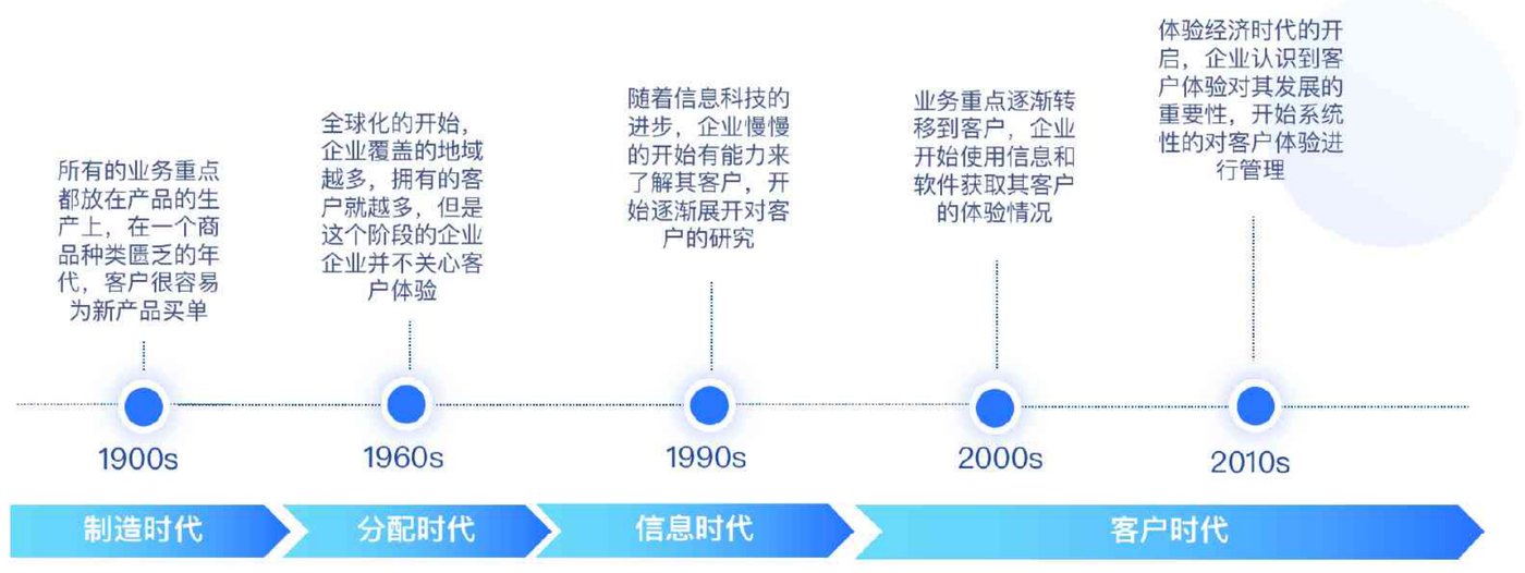 客户体验管理发展演进