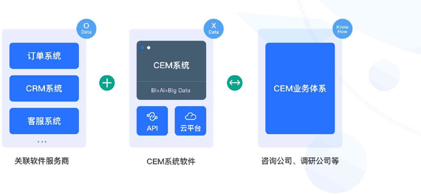 体验数据与运营数据互联互通