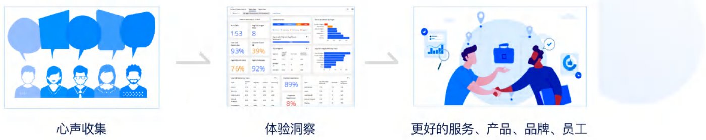 心声收集、体验洞察与更好的服务