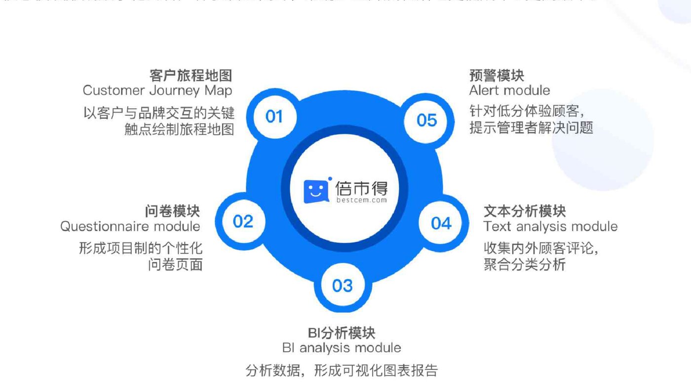 倍市得 CEM 数字化客户体验管理闭环