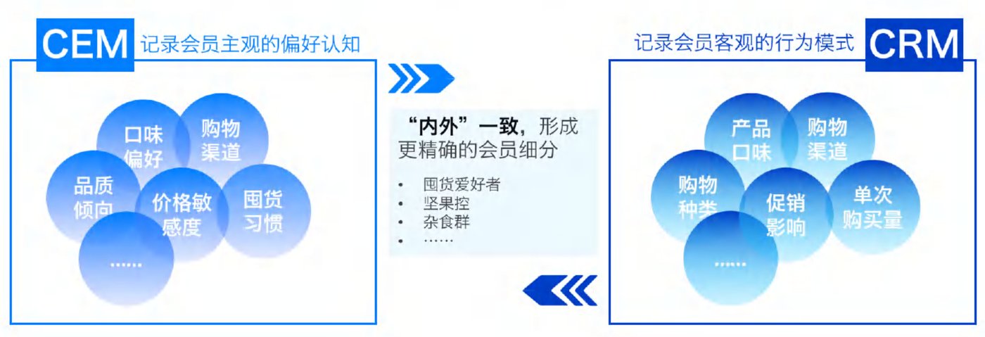 CEM 与 CRM 内外一致形成更精确的会员细分