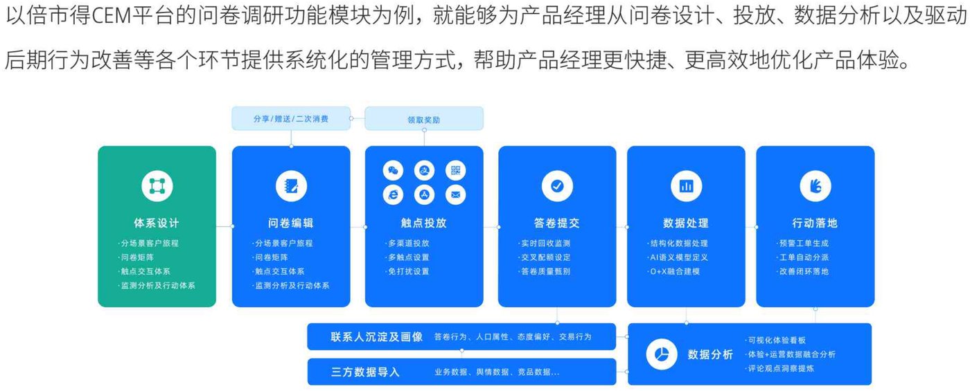 倍市得问卷调研功能模块闭环