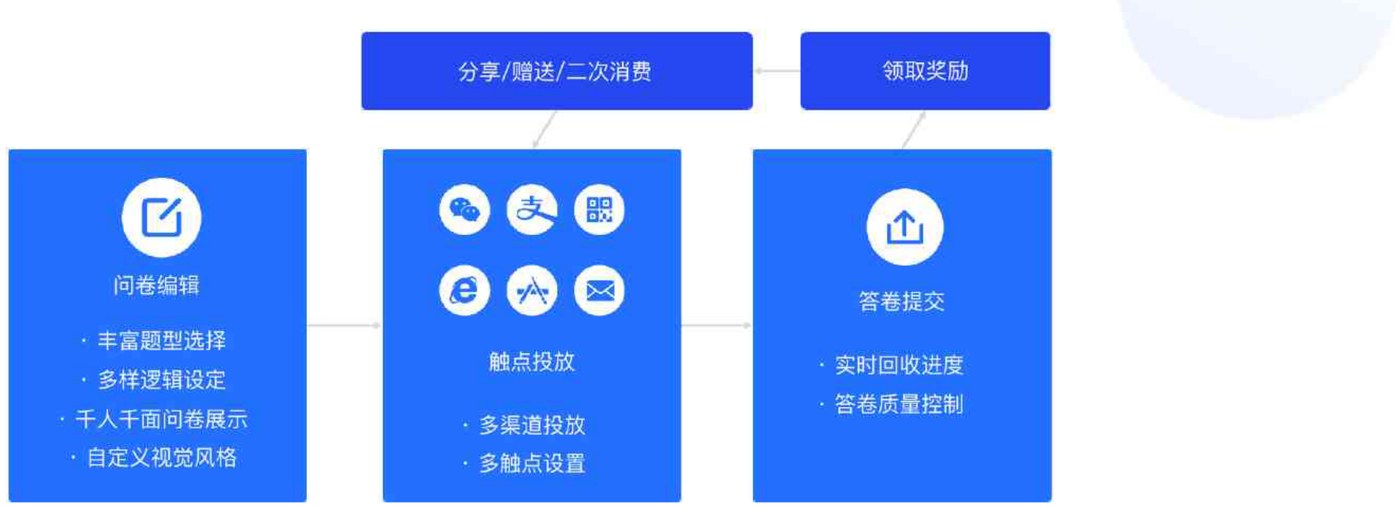 倍市得问卷模块功能