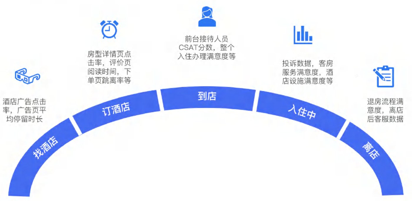 酒店客户旅程与体验指标示意