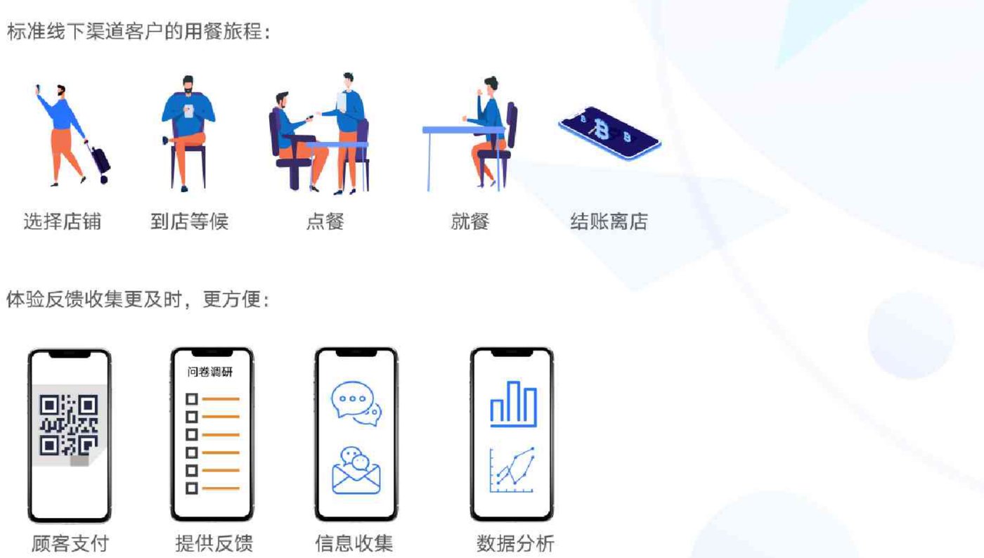 标准线下渠道客户的用餐旅程与体验反馈收集