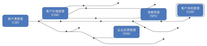 客户体验管理进化史