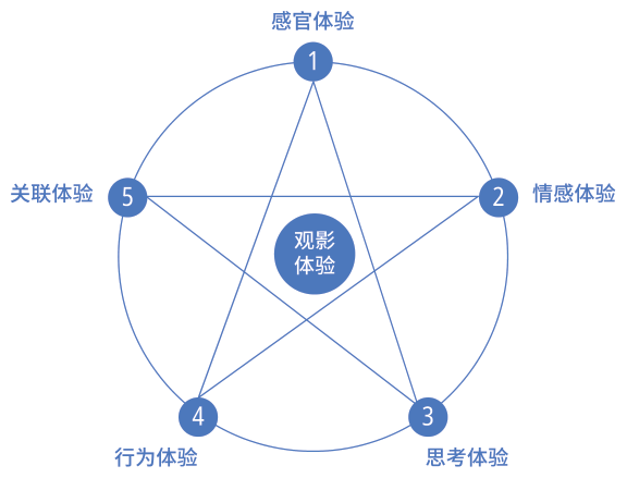体验关联要素