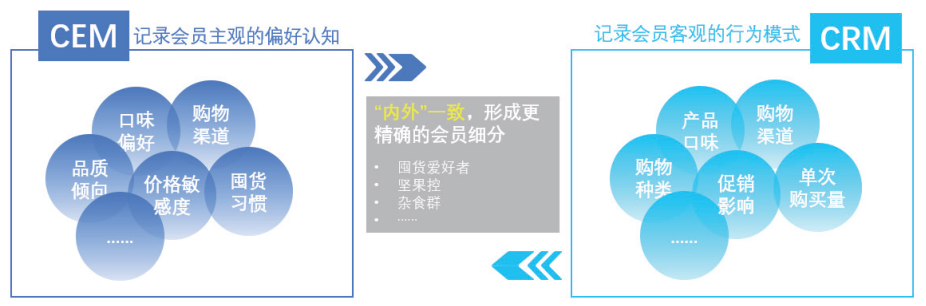 CEM与CRM