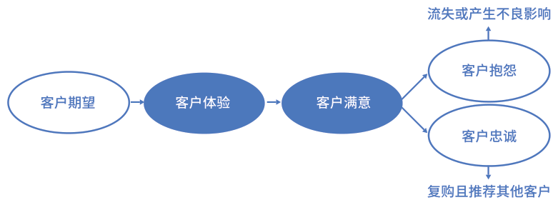 客户体验与客户满意