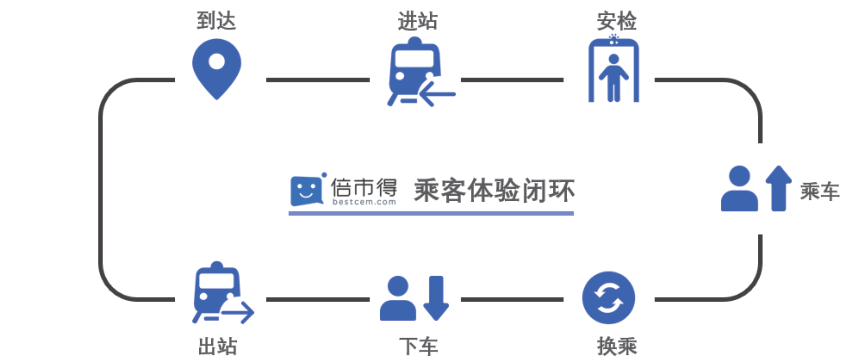 地铁乘客关键体验触点