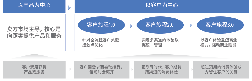 体验既是客户诉求，也是企业转型的关键要素