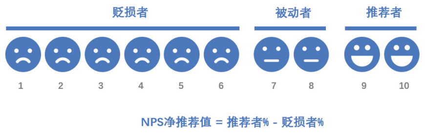 NPS净推荐值