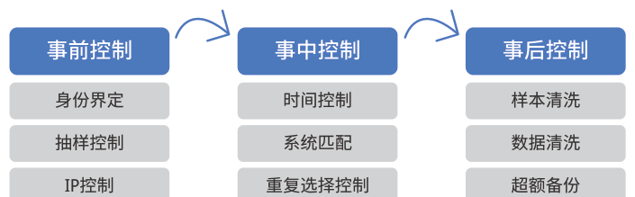 全流程质量监测
