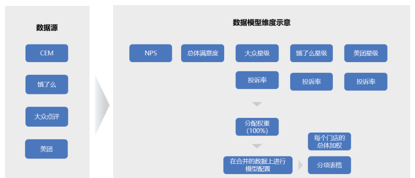 餐饮门店体验数据管理模型