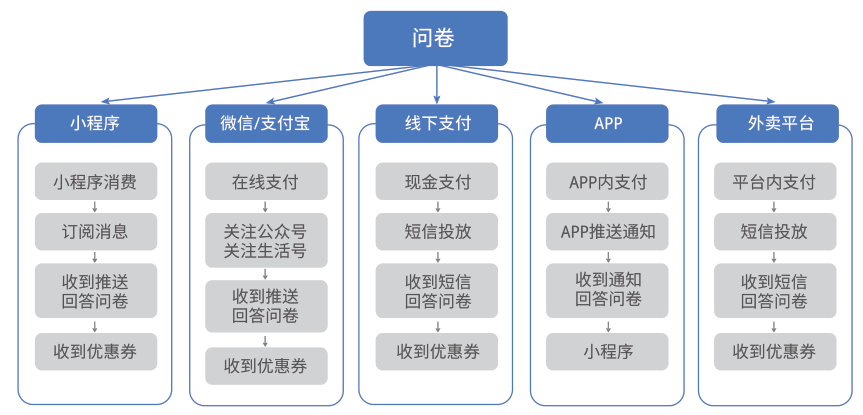 多渠道触达