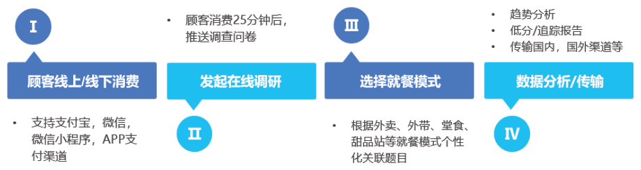 跨区域、多门店的客户体验管理方案