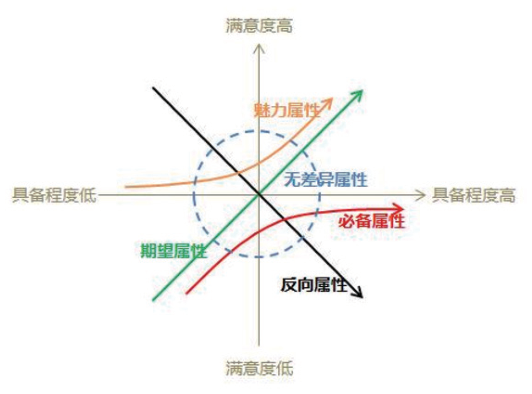 KANO模型