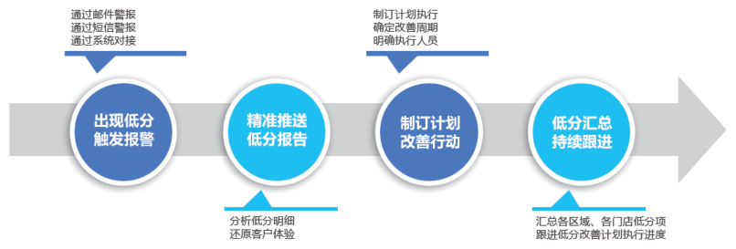 体验修复闭环