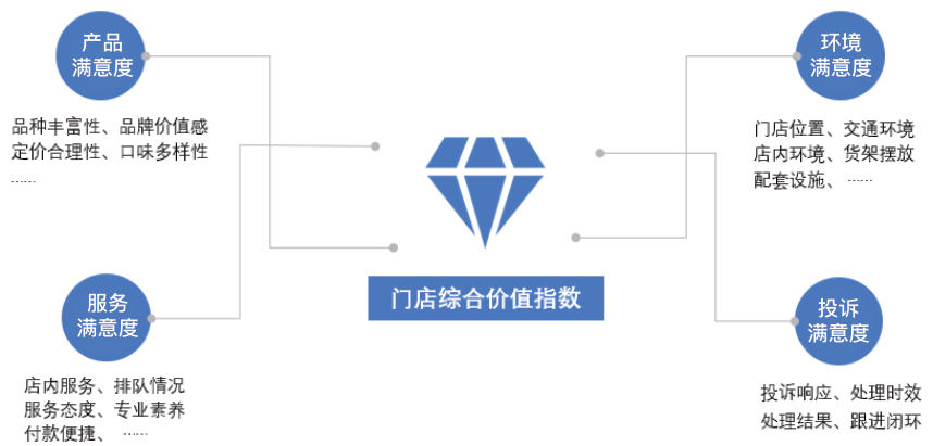 以体验赋能门店管理价值