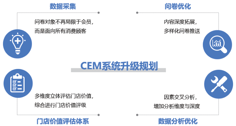 系统化管理客户体验，促进会员管理