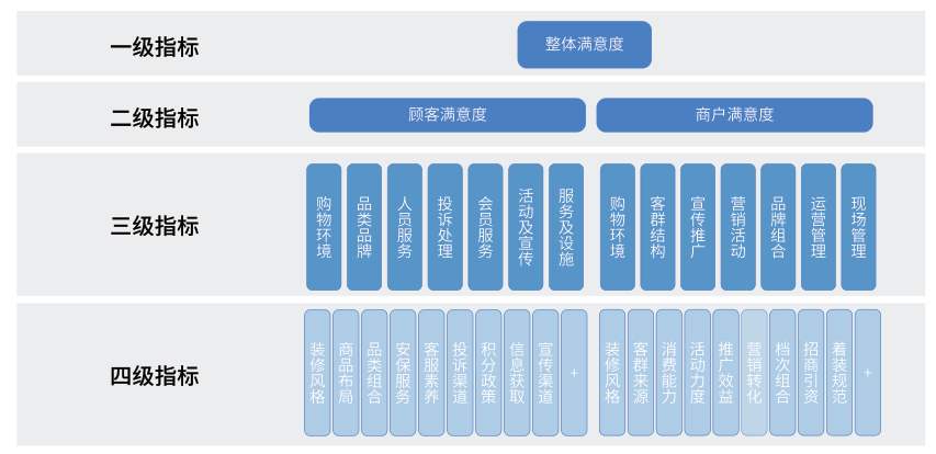 地产行业层级化体验管理指标体系