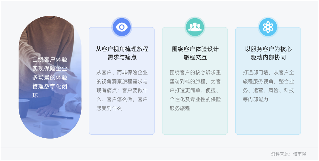 以服务客户为核心驱动保险企业多场景的体验管理数字化闭环