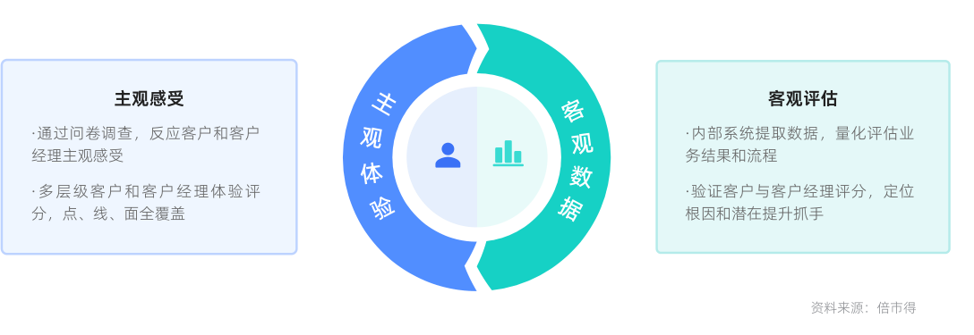 主观感受与客观评估：X-Data与O-Data融合