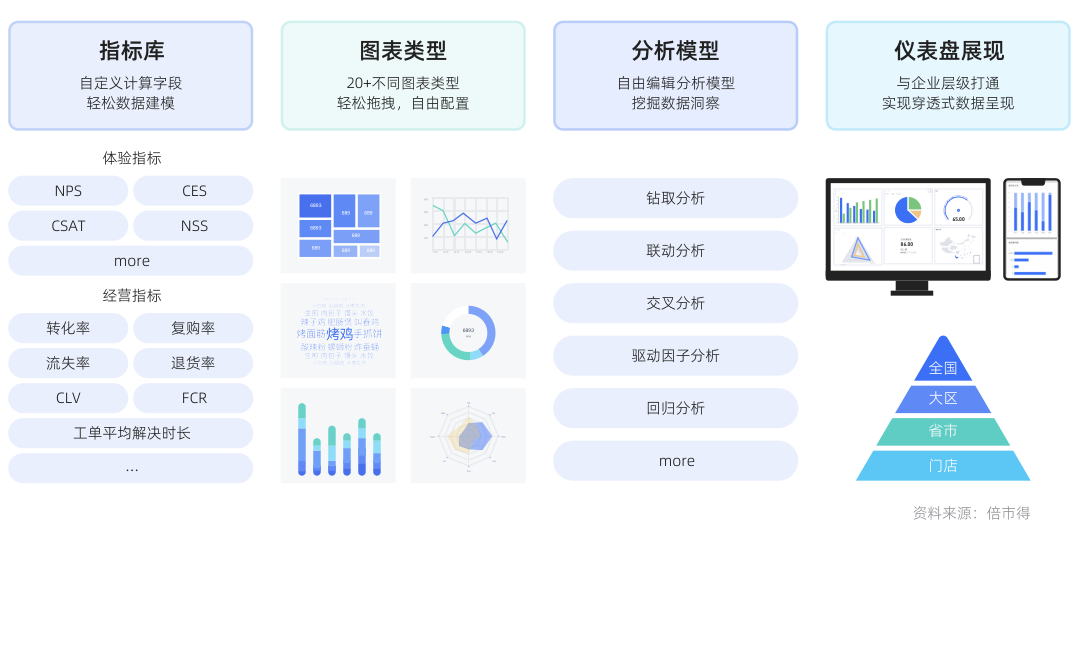 指标库、图表类型、分析模型与仪表盘展现