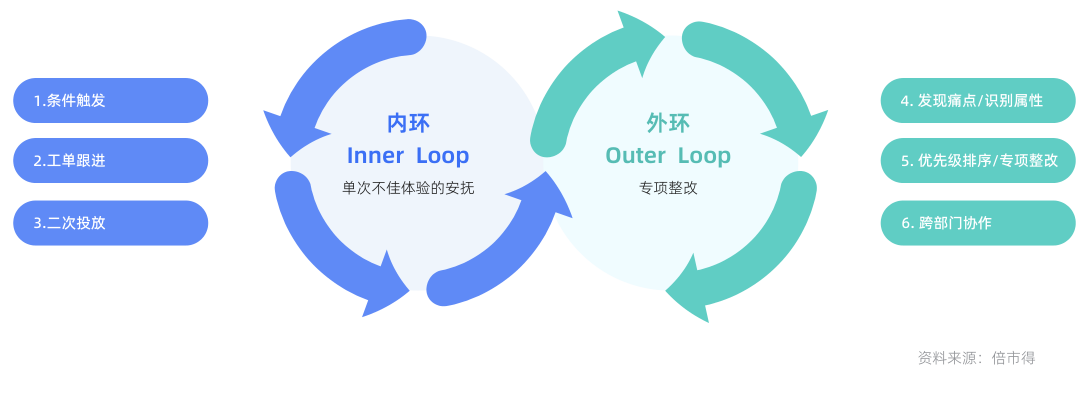 内环 Inner Loop 与外环 Outer Loop